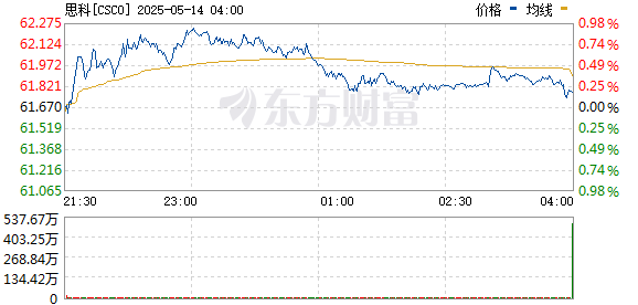 靠谱的股票配资平台 思科系统公司称美国人工智能伙伴关系最初将向投资者寻求300亿美元融资
