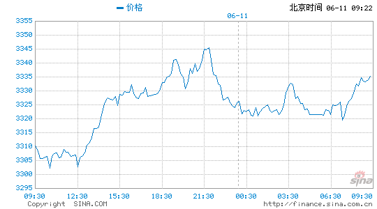 配资公司开户 2025年6月11日今日黄金: 多空博弈加剧, 金价维持区间震荡格局。